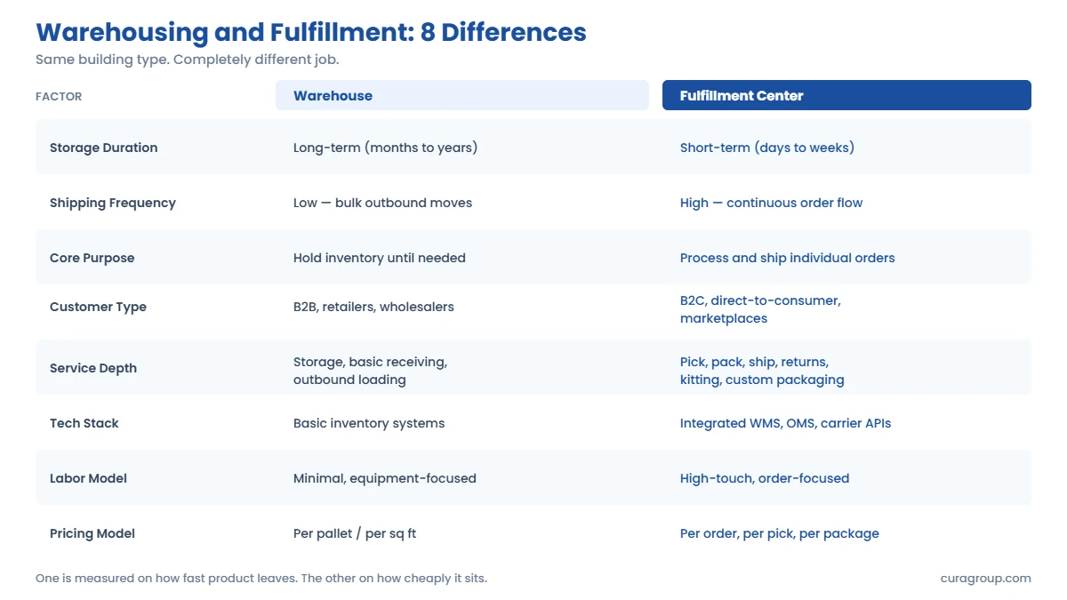 Comparison chart of warehousing and fulfillment across eight factors: storage duration, shipping frequency, core purpose, customer type, service depth, tech stack, labor model and pricing model. A warehouse holds inventory long term for bulk B2B movement; a fulfillment center ships individual B2C orders.