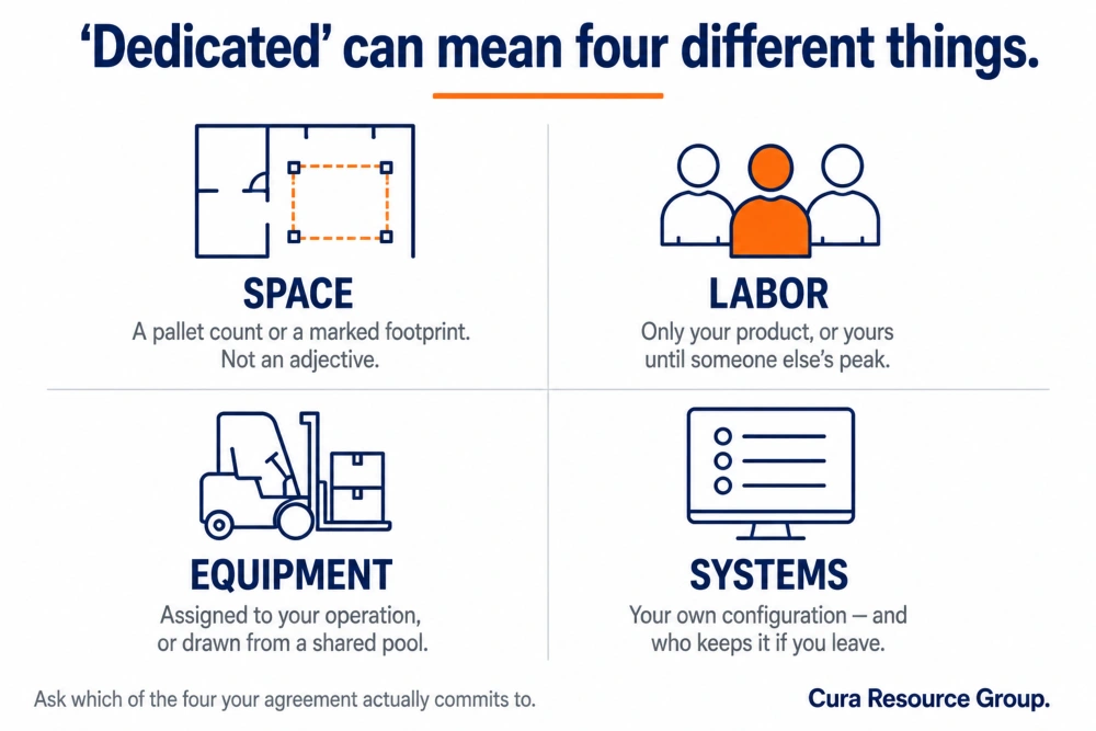 Four-part diagram of what dedicated warehousing can cover: space defined as a pallet count or marked footprint, labor that may be exclusive or only yours until another client's peak, equipment assigned to your operation or drawn from a shared pool, and system configuration including who keeps it if you leave.