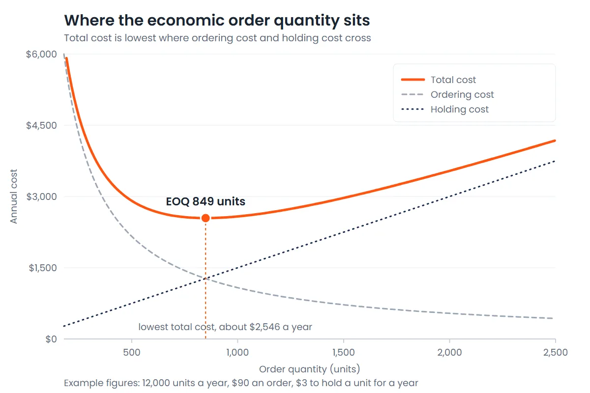 Line chart showing ordering cost falling and holding cost rising, with total cost lowest where they cross at an economic order quantity of 849 units