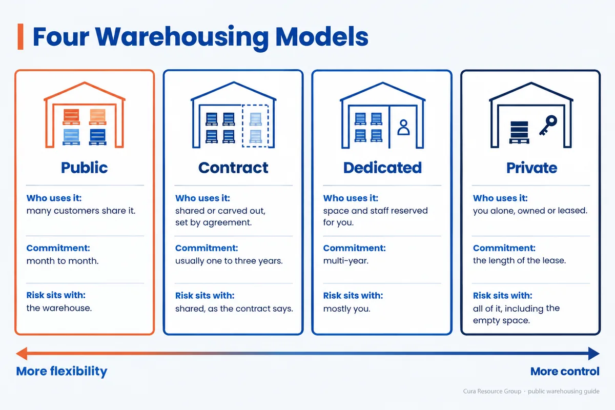 Public, contract, dedicated and private warehousing compared by who shares the space, the commitment and who carries the risk