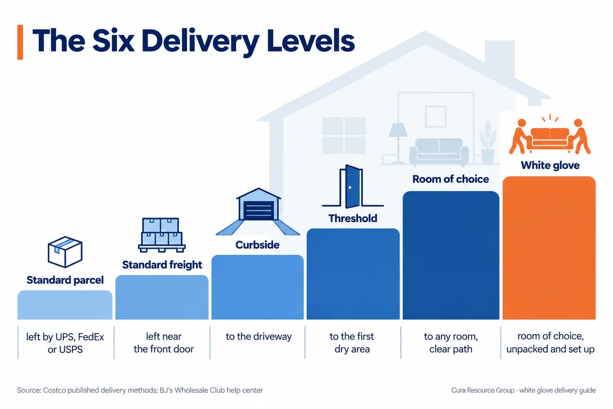 The six delivery levels compared, from standard parcel to white glove, showing how far into the home each one carries the item