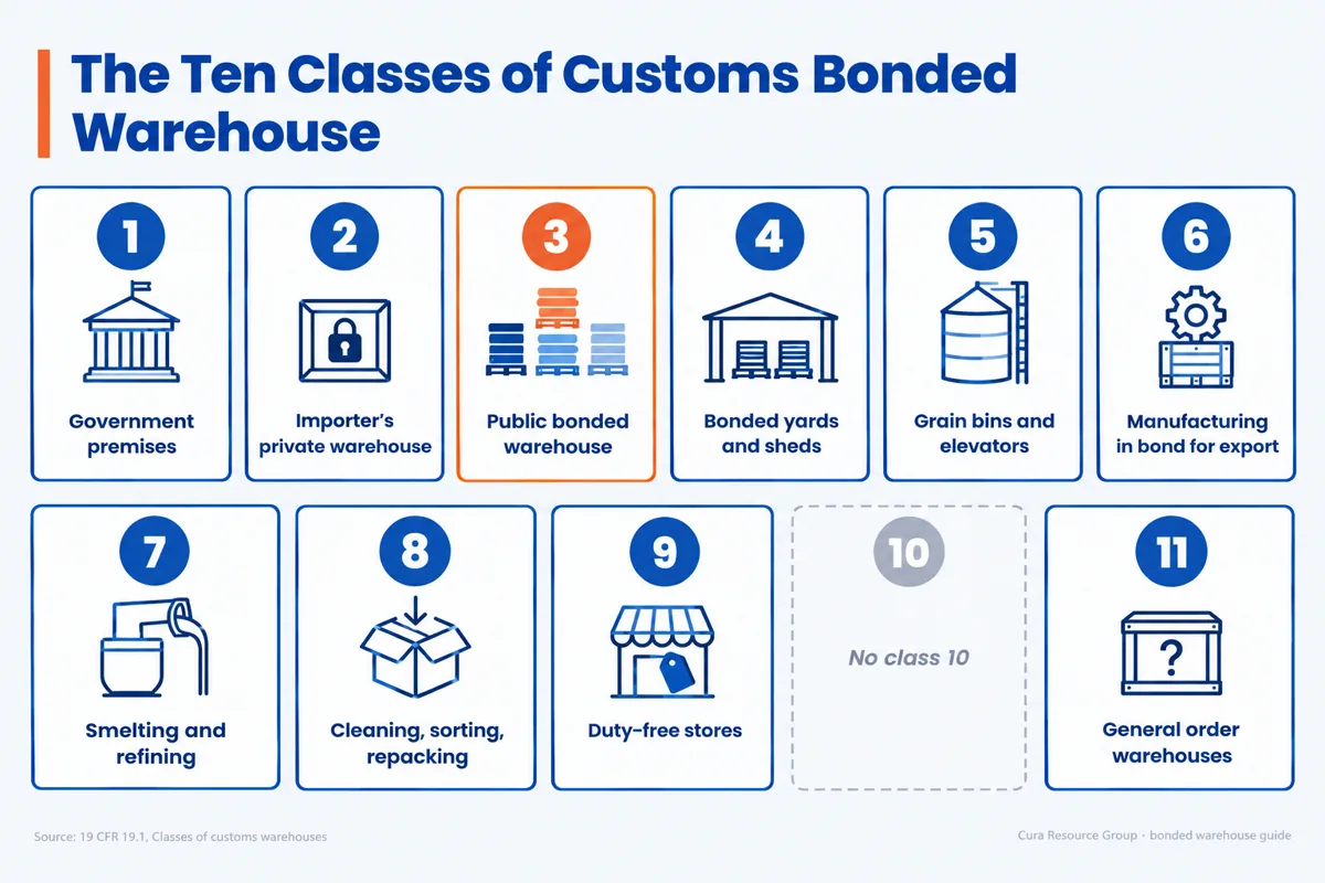 The ten classes of customs bonded warehouse under 19 CFR 19.1, numbered 1 to 11 with no class 10
