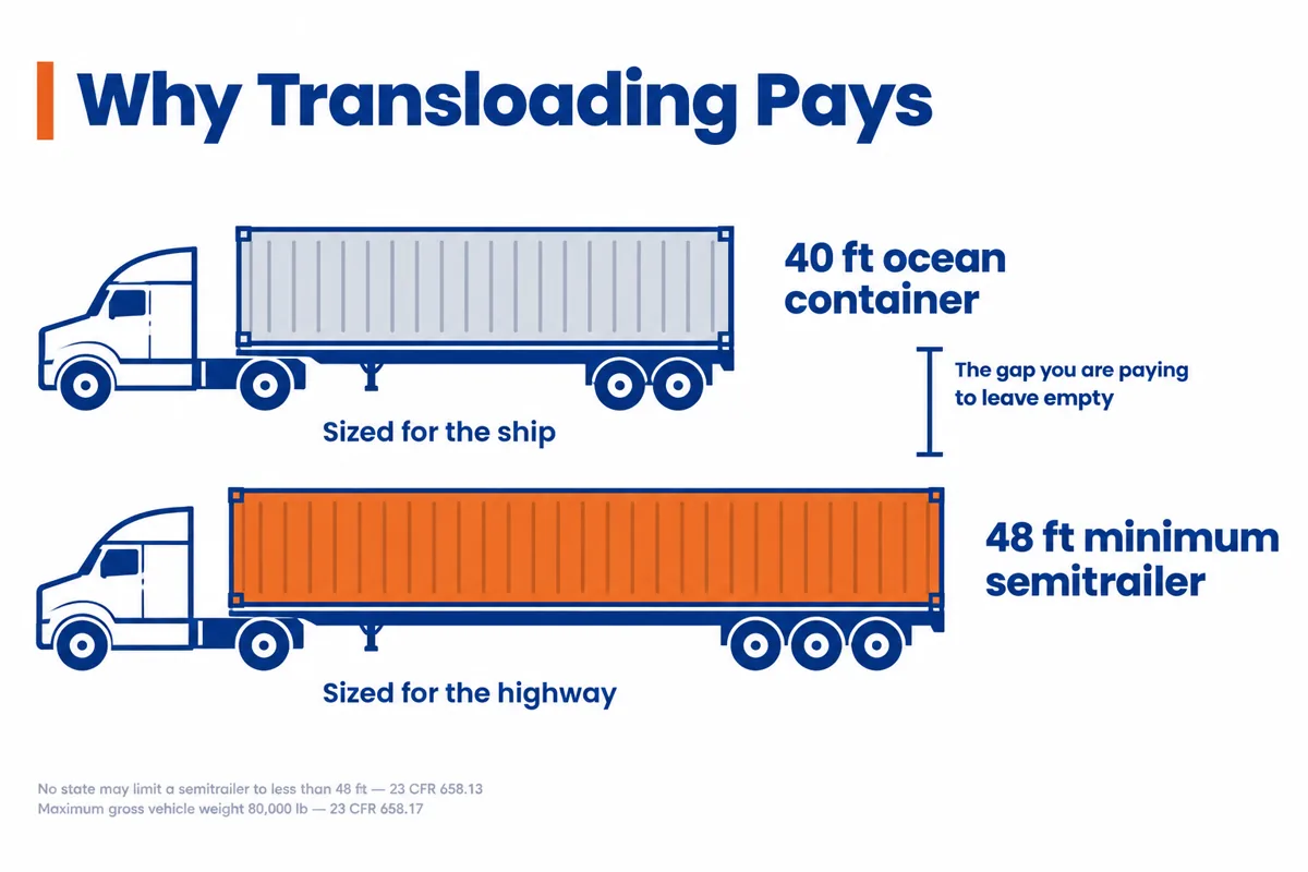 Scale comparison of a 40 foot ocean container against a 48 foot minimum semitrailer, showing the extra length that transloading uses